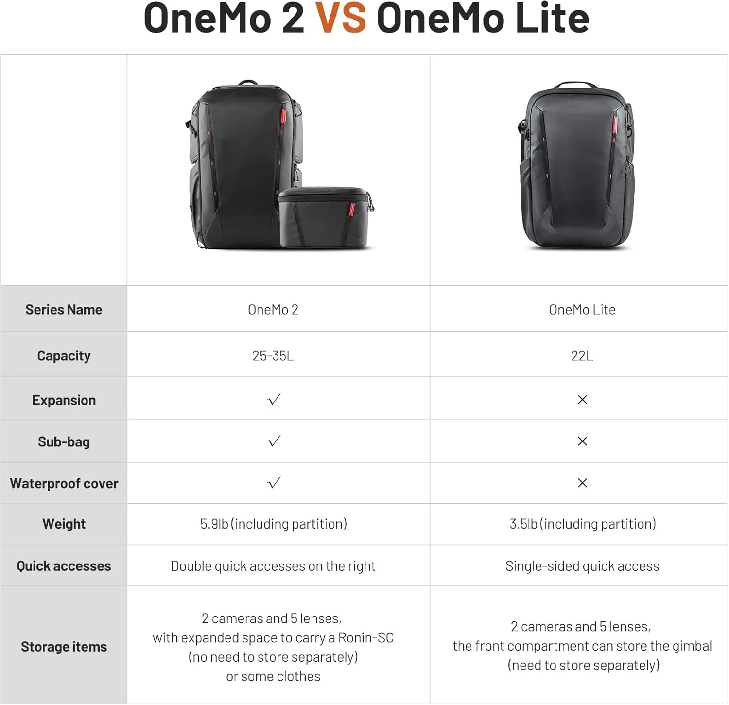 PGYTECH OneMo 2 25L-33L Camera Backpack with Shoulder Bag for 16 Laptop for Photographers, Waterproof DSLR Backpack for Canon/Nikon/Sony, Drone Backpack for DJI Mini 3 Pro/Mavic 3/ FPV(Olivine Camo)